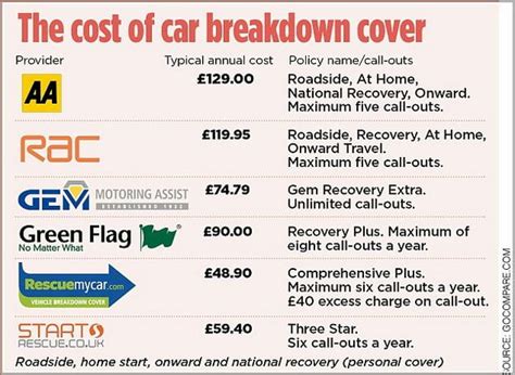 best vehicle breakdown cover comparison.